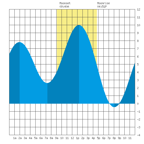 Ouzinkie tide chart for Friday, November 19, 2021