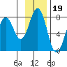 Ouzinkie tide chart for Friday, November 19, 2021
