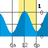Ouzinkie tide chart for Monday, November 1, 2021