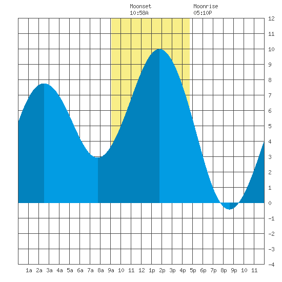 Ouzinkie tide chart for Saturday, November 20, 2021