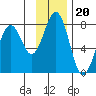 Ouzinkie tide chart for Saturday, November 20, 2021