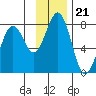 Ouzinkie tide chart for Sunday, November 21, 2021