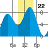 Ouzinkie tide chart for Monday, November 22, 2021