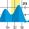 Ouzinkie tide chart for Tuesday, November 23, 2021