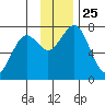 Ouzinkie tide chart for Thursday, November 25, 2021