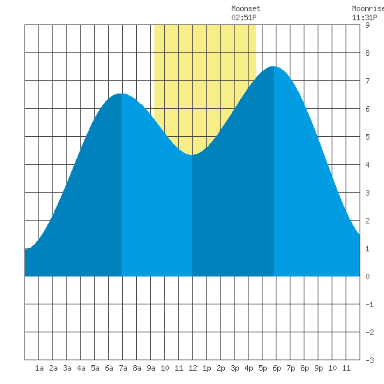 Ouzinkie tide chart for Friday, November 26, 2021