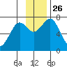 Ouzinkie tide chart for Friday, November 26, 2021