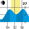 Ouzinkie tide chart for Saturday, November 27, 2021
