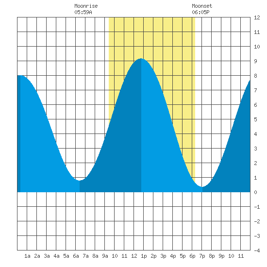 Ouzinkie tide chart for Tuesday, November 2, 2021