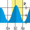 Ouzinkie tide chart for Tuesday, November 2, 2021