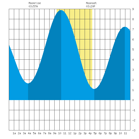 Ouzinkie tide chart for Tuesday, November 30, 2021