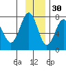Ouzinkie tide chart for Tuesday, November 30, 2021