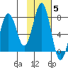 Ouzinkie tide chart for Friday, November 5, 2021