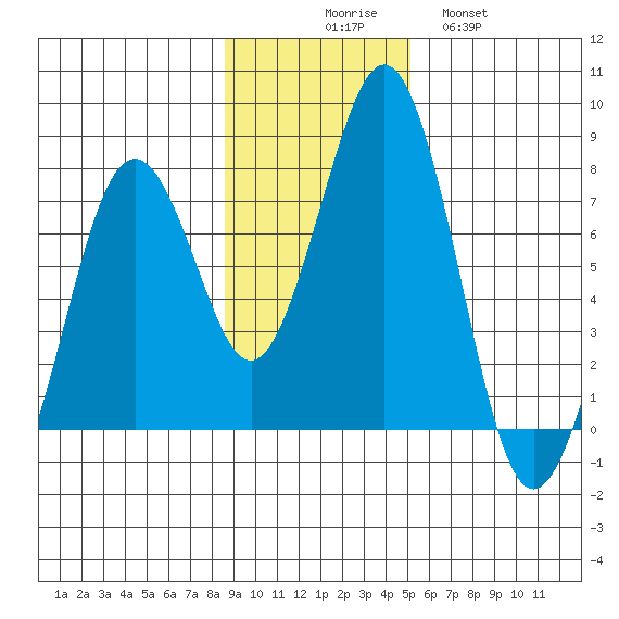 Ouzinkie tide chart for Sunday, November 7, 2021
