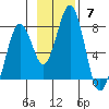 Ouzinkie tide chart for Sunday, November 7, 2021