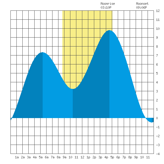 Ouzinkie tide chart for Tuesday, November 9, 2021