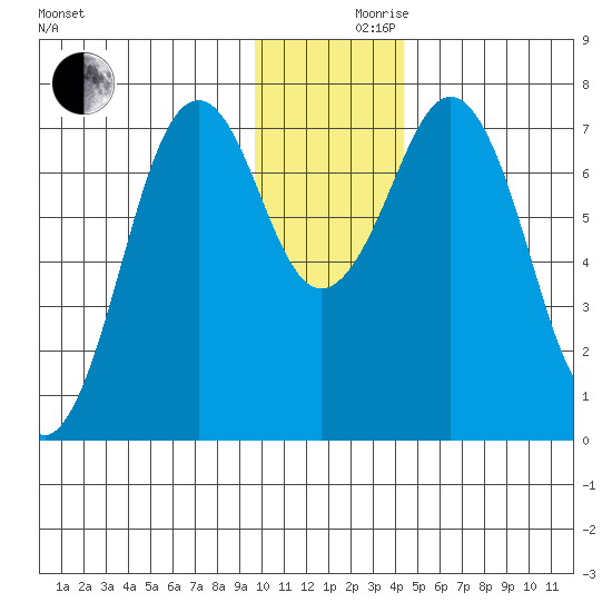 Ouzinkie tide chart for Friday, December 10, 2021