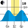 Ouzinkie tide chart for Friday, December 10, 2021