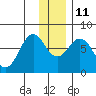 Ouzinkie tide chart for Saturday, December 11, 2021