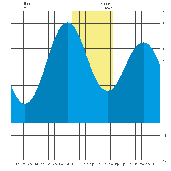 Ouzinkie tide chart for Sunday, December 12, 2021