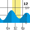 Ouzinkie tide chart for Sunday, December 12, 2021