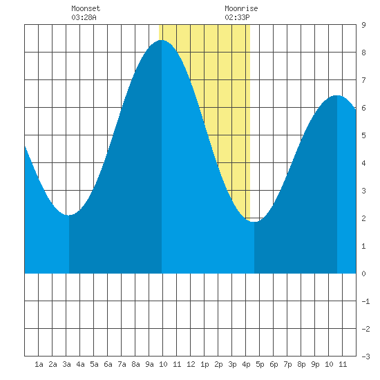 Ouzinkie tide chart for Monday, December 13, 2021