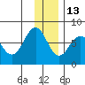 Ouzinkie tide chart for Monday, December 13, 2021