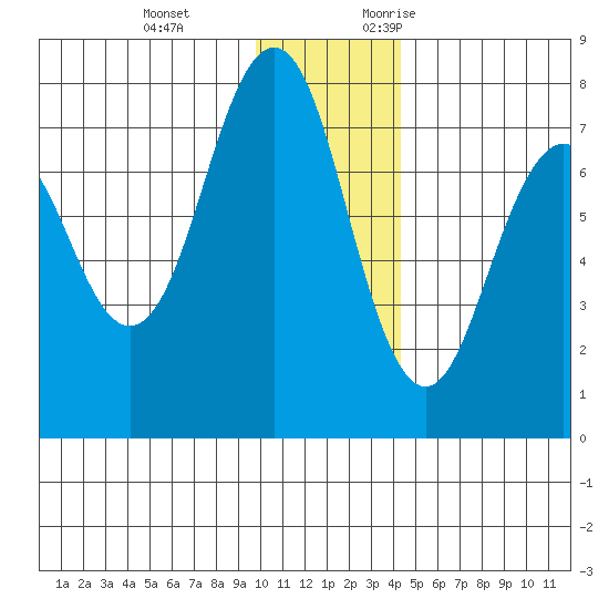 Ouzinkie tide chart for Tuesday, December 14, 2021
