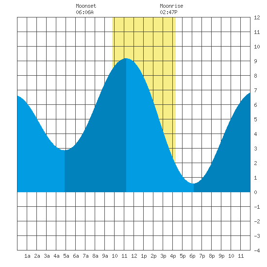 Ouzinkie tide chart for Wednesday, December 15, 2021