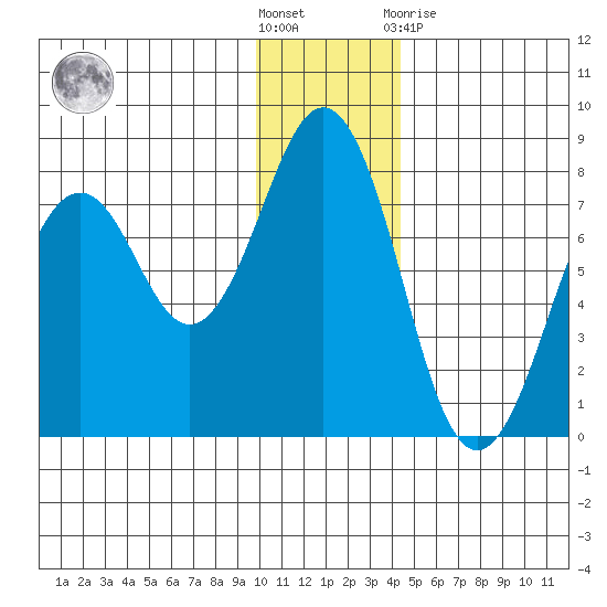 Ouzinkie tide chart for Saturday, December 18, 2021