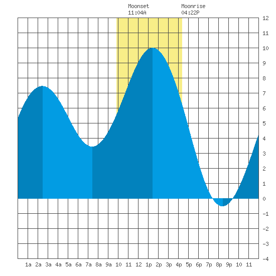 Ouzinkie tide chart for Sunday, December 19, 2021