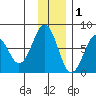 Ouzinkie tide chart for Wednesday, December 1, 2021