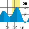 Ouzinkie tide chart for Monday, December 20, 2021