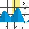 Ouzinkie tide chart for Tuesday, December 21, 2021