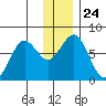 Ouzinkie tide chart for Friday, December 24, 2021
