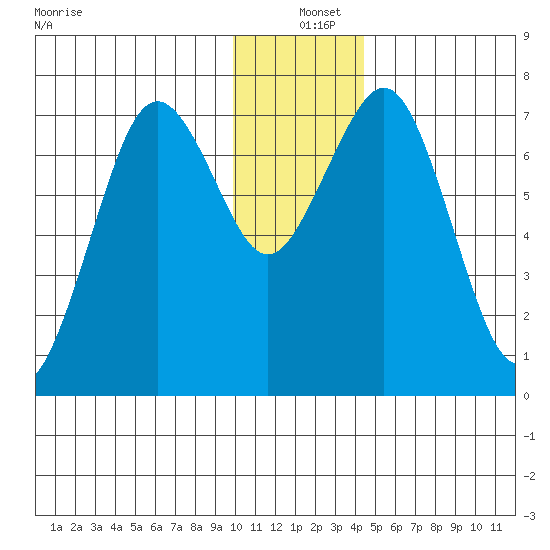 Ouzinkie tide chart for Saturday, December 25, 2021