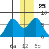 Ouzinkie tide chart for Saturday, December 25, 2021