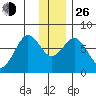 Ouzinkie tide chart for Sunday, December 26, 2021