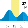 Ouzinkie tide chart for Monday, December 27, 2021