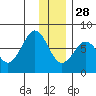 Ouzinkie tide chart for Tuesday, December 28, 2021