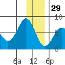 Ouzinkie tide chart for Wednesday, December 29, 2021