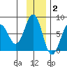 Ouzinkie tide chart for Thursday, December 2, 2021