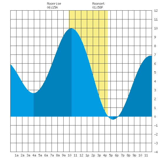Ouzinkie tide chart for Thursday, December 30, 2021