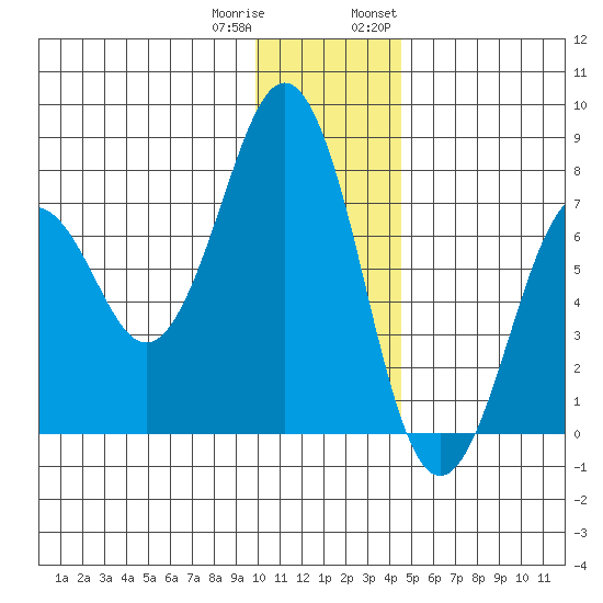 Ouzinkie tide chart for Friday, December 31, 2021