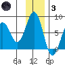 Ouzinkie tide chart for Friday, December 3, 2021