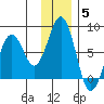 Ouzinkie tide chart for Sunday, December 5, 2021