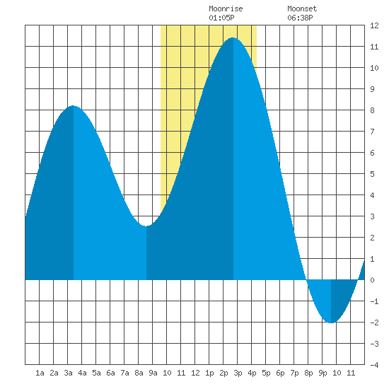 Ouzinkie tide chart for Monday, December 6, 2021