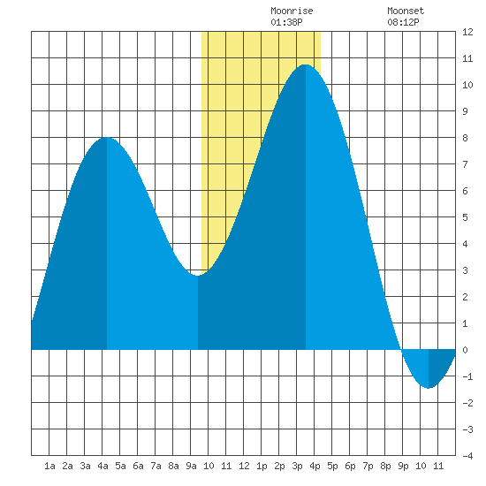 Ouzinkie tide chart for Tuesday, December 7, 2021