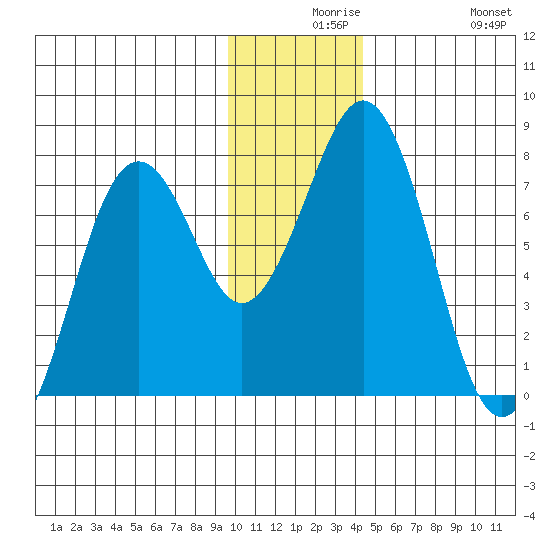 Ouzinkie tide chart for Wednesday, December 8, 2021