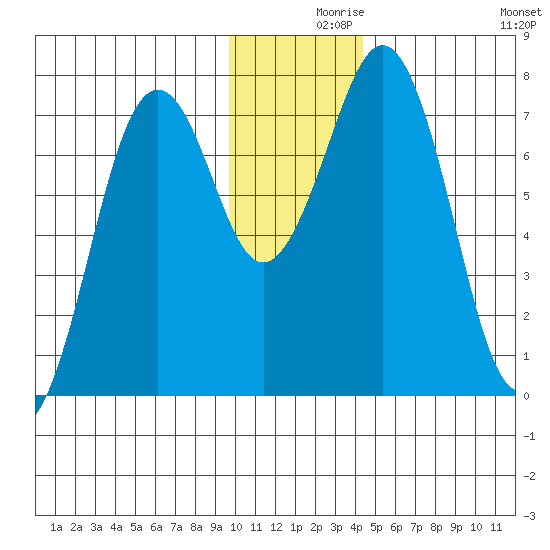 Ouzinkie tide chart for Thursday, December 9, 2021